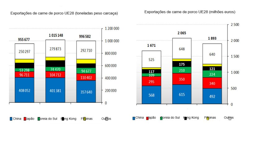 Exporta&ccedil;&otilde;es de carne de porco UE28 no primeiro trimestre de 2018.
