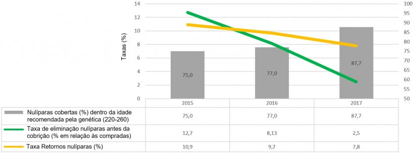 Gr&aacute;fico 2. Indicadores de maneio de nul&iacute;paras (2015, 2016 e 2017)
