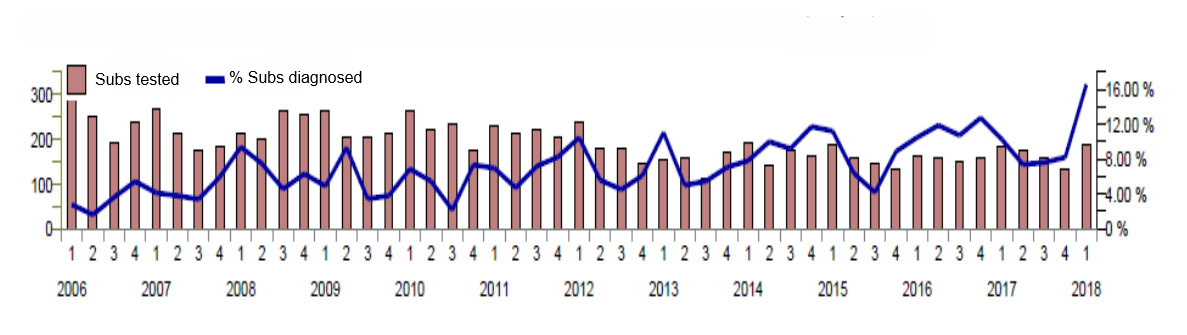 Sazonalidade dos incidentes de PRRS em relação ao casos diagnosticáveis
