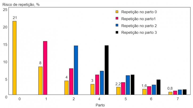 Fig 2. Novas repetições em porcas que repetem pela primeira vez, segundo o número de parto.
