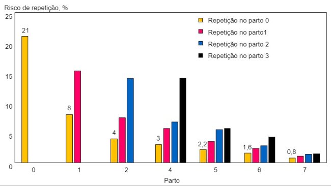 Fig 2. Novas repetições em porcas que repetem pela primeira vez, segundo o número de parto.
