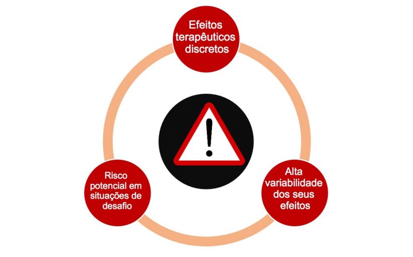 Figura 1. Limita&ccedil;&otilde;es da utiliza&ccedil;&atilde;o de probi&oacute;ticos contra agentes patog&eacute;nicos.
