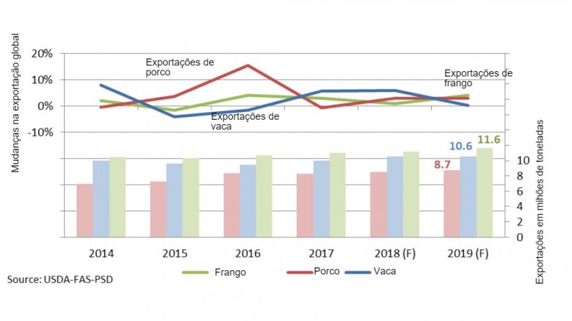 Previsões das exportações mundiais de carne em 2019