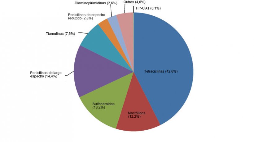 Uso de antibi&oacute;ticos por classes na produ&ccedil;&atilde;o su&iacute;na do Reino Unido em 2017.
