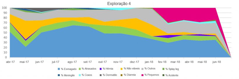 Figuras 4, 5 6 e 7. Distribui&ccedil;&atilde;o da mortalidade pr&eacute;-desmame de leit&otilde;es segundo os tipos de baixa em diferentes explora&ccedil;&otilde;es.
