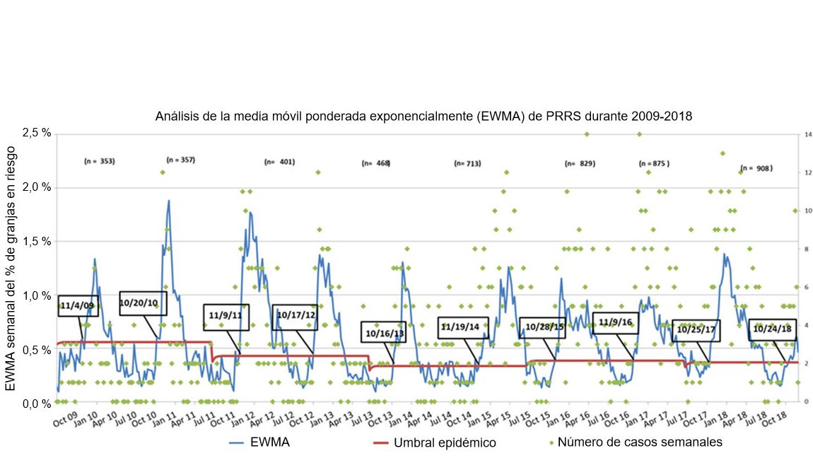 Figura 1. N&uacute;mero de casos semanais (pontos verdes) e m&eacute;dia m&oacute;vel ponderada exponencialmente (EWMA) (linha azul) da propor&ccedil;&atilde;o de explora&ccedil;&otilde;es em risco que participam no MSHMP desde 2009 at&eacute; 2018. O limite da epidemia (linha vermelha) &eacute; calculado de 2 em 2 anos e corresponde ao intervalo de confian&ccedil;a superior de percentagem de surtos que ocorrem na temporada de baixo risco (Ver&atilde;o). As datas nas caixas negras indicam o momento no qual a curva EWMA cruza o limite epid&eacute;mico.

