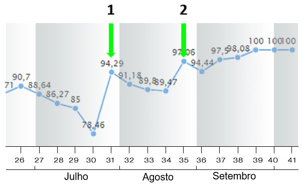 Figura 9. &Iacute;ndice de partos durante Julho-Agosto-Setembro 2018 (por semanas).
