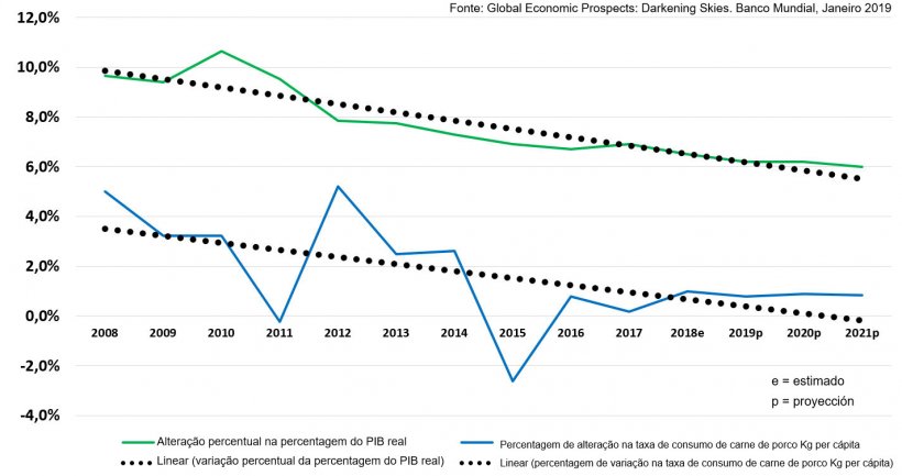 Varia&ccedil;&atilde;o percentual do PIB real e taxa de consumo de carne de porco relativamente ao ano anterior na China: varia&ccedil;&atilde;o Kg/c&aacute;pita. Com linhas de tend&ecirc;ncia linear ajustadas.
