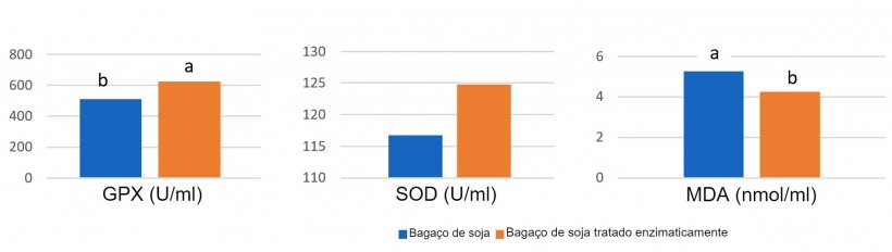 Gráfico 1: A alimentação com soja tratada enzimaticamente com um conteúdo baixo em antigénio de soja originou maiores concentrações plasmáticas de enzimas antioxidantes e uma redução do malonil dialdeído (MDA), um marcador do dano oxidativo, no dia 14 após o desmame em comparação com um bagaço de soja com um elevado nível de antigénio (Ma et al., 2018)
