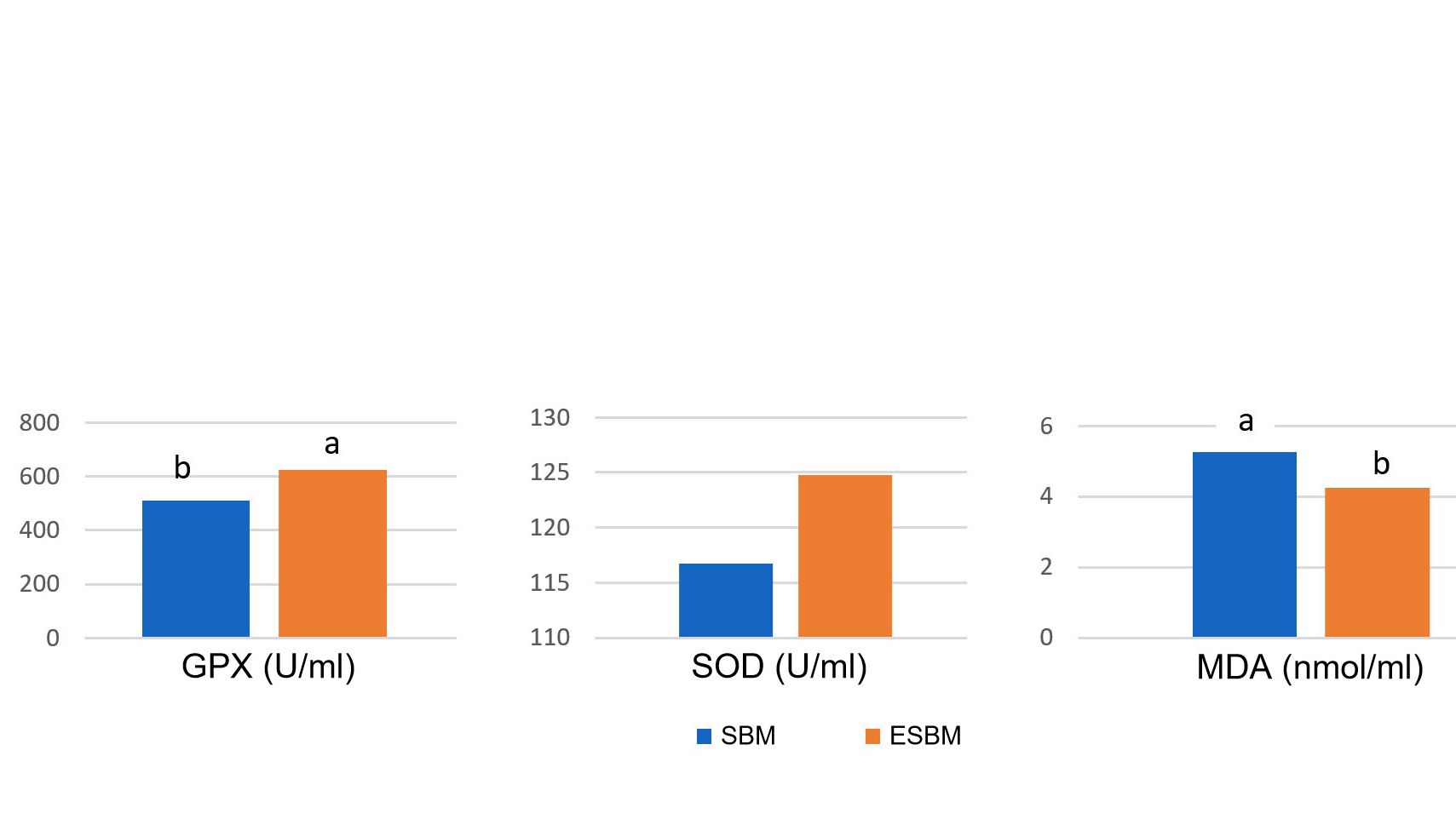 Gr&aacute;fico 1: A alimenta&ccedil;&atilde;o com soja tratada enzimaticamente com um conte&uacute;do baixo em antig&eacute;nio de soja originou maiores concentra&ccedil;&otilde;es plasm&aacute;ticas de enzimas antioxidantes e uma redu&ccedil;&atilde;o do malonil dialde&iacute;do (MDA), um marcador do dano oxidativo, no dia 14 ap&oacute;s o desmame em compara&ccedil;&atilde;o com um baga&ccedil;o de soja com um elevado n&iacute;vel de antig&eacute;nio (Ma et al., 2018)
