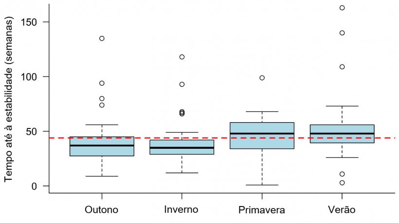 Figura 1: Tempo at&eacute; &agrave; estabilidade contra o PRRS observado segundo a temporada em que aconteceu o surto. A linha descont&iacute;nua representa o valor m&eacute;dio geral (43,9 semanas). Cada quadrado representa 50% dos dados (percentis 25-75) e a linha negra dentro do quadrado representa a mediana (percentil 50), pelo que metade dos surtos teve um TTS acima desta linha e a outra metade abaixo desta linha para cada temporada.
