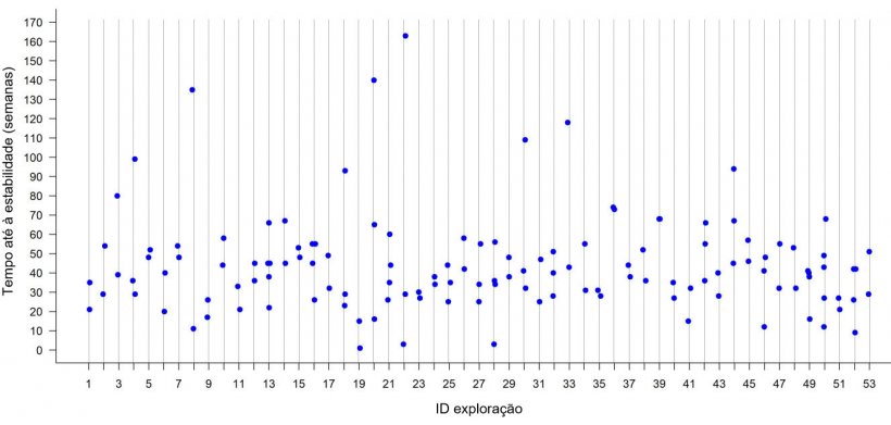 Figura 2: Tempo at&eacute; &agrave; estabilidade contra o PRRS dentro de cada explora&ccedil;&atilde;o em 53 explora&ccedil;&otilde;es de m&atilde;es no M&eacute;dio Oeste dos Estados Unidos. Cada ponto representa o TTS observado para cada surto numa determinada explora&ccedil;&atilde;o.
