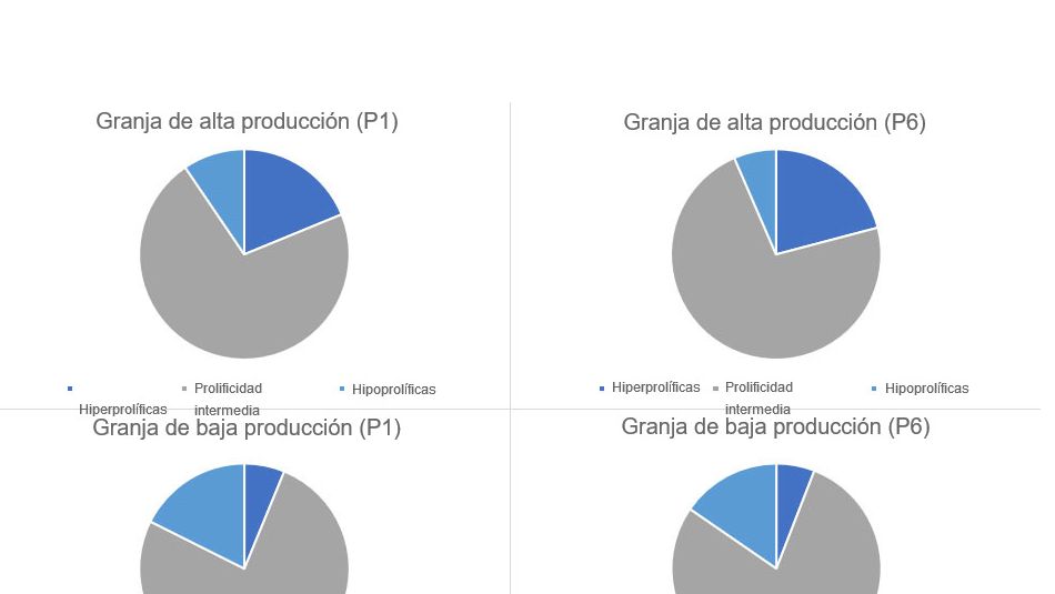 Gr&aacute;fico 1. Distribui&ccedil;&atilde;o do tipo de porcas, em parto 1 e 6, categorizados pelos tipos de explora&ccedil;&otilde;es analisados.
