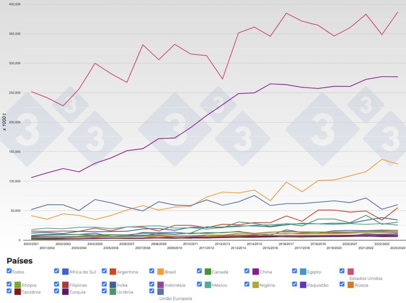 Figura 2. Evolu&ccedil;&atilde;o da produ&ccedil;&atilde;o de milho dos principais pa&iacute;ses produtores por campanhas. Fonte: 333, FAS-USDA.
