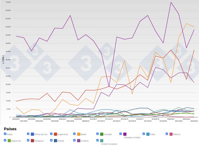 Figura 3. Evolu&ccedil;&atilde;o das exporta&ccedil;&otilde;es de milho dos principais exportadores por campanha. Fonte: 333 FAS-USDA.
