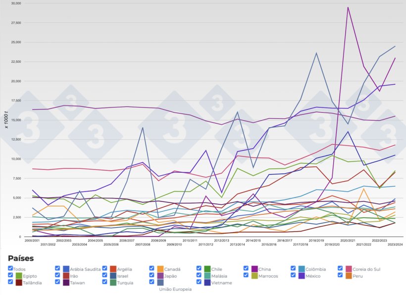 Figura 4. Evolu&ccedil;&atilde;o das importa&ccedil;&otilde;es de milho dos principais pa&iacute;ses importadores por campanha. Fonte: 333, FAS-USDA.
