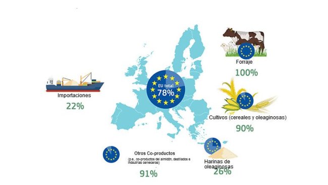 Auto-suficiência da UE por fonte de proteína