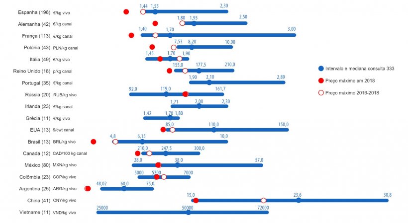 Gráfico 1. Consulta 333 sobre o preço máximo do porco em 2019 realizado entre 21 de Maio e 21 de Junho. Intervalo e mediana das respostas obtidas por país e preço máximo registado em 2018 e nos últimos 3 anos, entre o número de dados analisados.