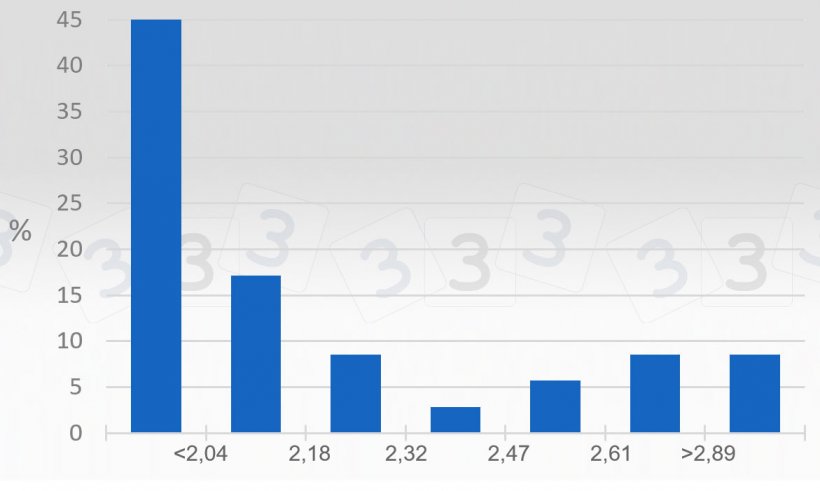 Gráfico 2. Consulta 333 sobre o preço máximo em 2019 - Portugal. é representada a percentagem de respostas obtidas para diferentes intervalos máximos de preço (& euro; / kg carcaça) 