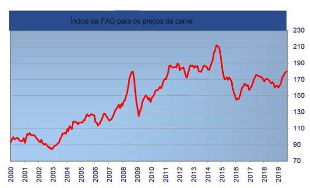 Índice da FAO para os preços da carne