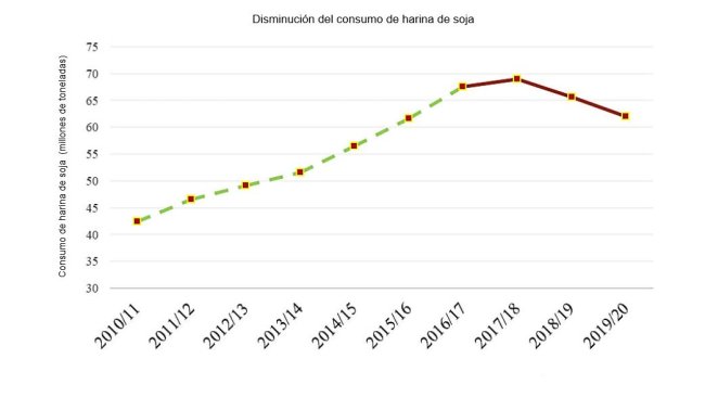 Nota: A linha tracejada (verde) representa as estatísticas oficiais do USDA (201-2016). A linha suave (vermelha) representa as estimativas e previsões do Post (FAS-Pequim) (2017-2019).