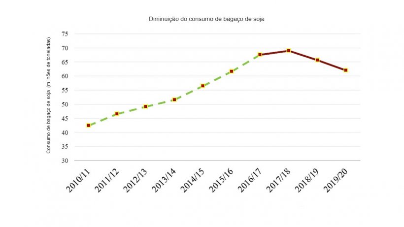 Nota: A linha tracejada (verde) representa as estatísticas oficiais do USDA (201-2016). A linha suave (vermelha) representa as estimativas e previsões do Post (FAS-Pequim) (2017-2019).
