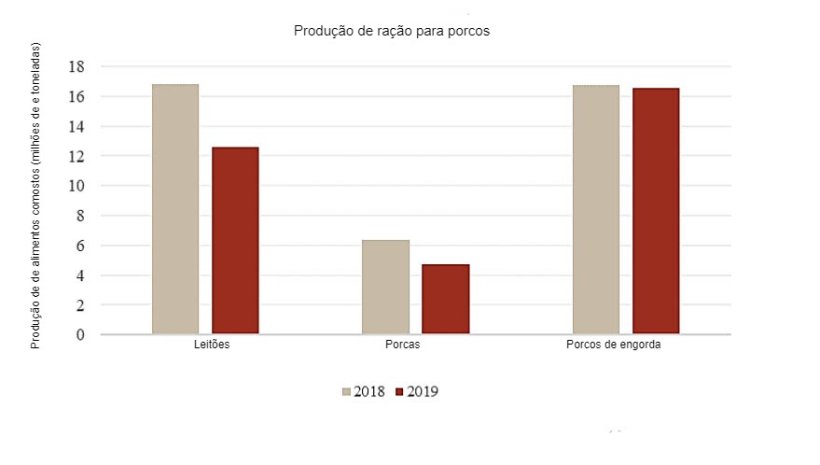 Compara a produ&ccedil;&atilde;o de alimentos compostos para 2019 com 2018 (Janeiro a Junho); Fonte: Associa&ccedil;&atilde;o da Ind&uacute;stria de Ra&ccedil;&atilde;o da China.
