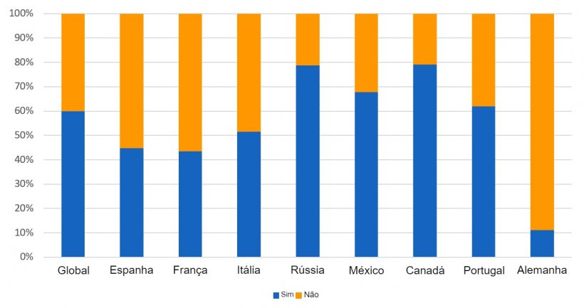 Figura 1: Distribuição por país das respostas ao inquérito: roda as doses de sémen durante o seu armazenamento na exploração?