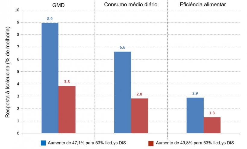 Figura 2: Resposta dos leit&otilde;es a diferentes aumentos do r&aacute;cio Ile/Lys DIS. Fonte: Ajinomoto Animal Nutrition Europe
