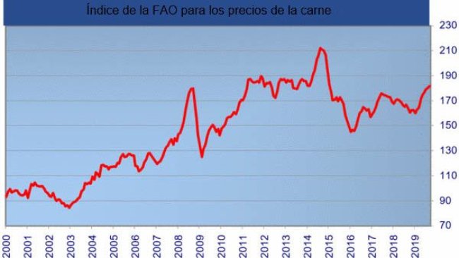 Índice da FAO para os preços da carne