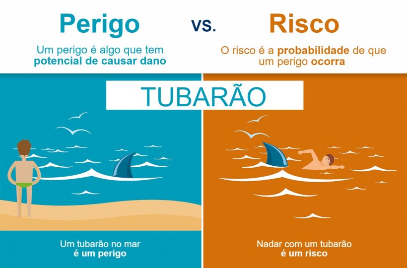 Figura 1. A diferença entre perigo e risco. Fonte: EFSA
