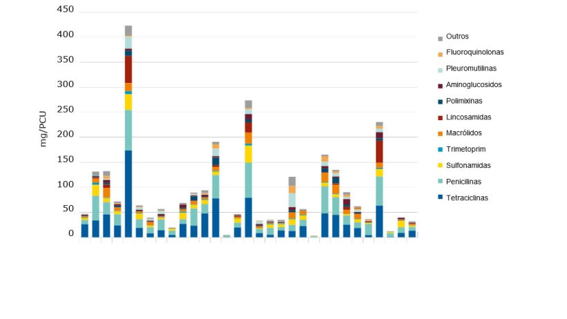 Vendas para esp&eacute;cies produtoras de alimentos, em mg/PCU, das diversas classes de antimicrobianos veterin&aacute;rios, para 31 pa&iacute;ses europeus em 2017.
