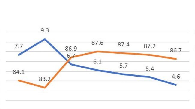 Gráfico 1: Taxa de partos e % de repetições, 1ª cobrições ano 2018 (689024 cobrições), base de dados PigCHAMP Pro Europa (301250 porcas).