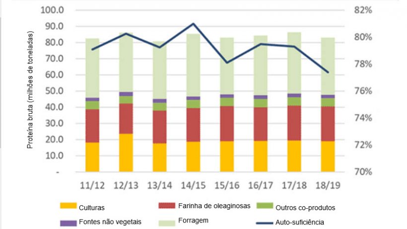 Auto-sufici&ecirc;ncia de prote&iacute;na para animais na UE
