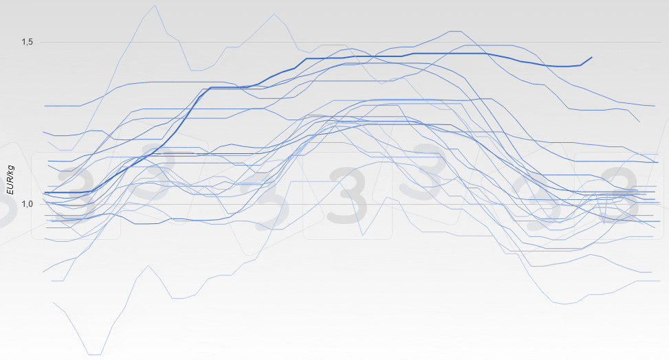 Evolu&ccedil;&atilde;o do pre&ccedil;o do porco em Espanha (vivo normal).
