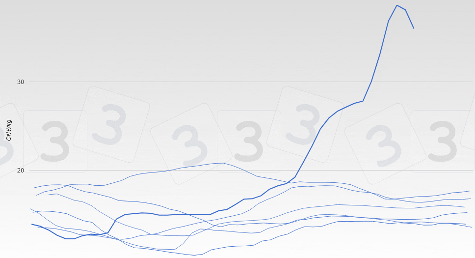 Evolu&ccedil;&atilde;o do pre&ccedil;o do porco na China (vivo).
