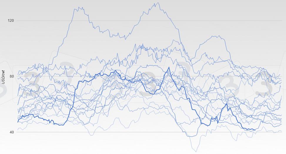 Evolu&ccedil;&atilde;o do pre&ccedil;o do porco nos EUA (Iowa/Minnesota - Carca&ccedil;a).
