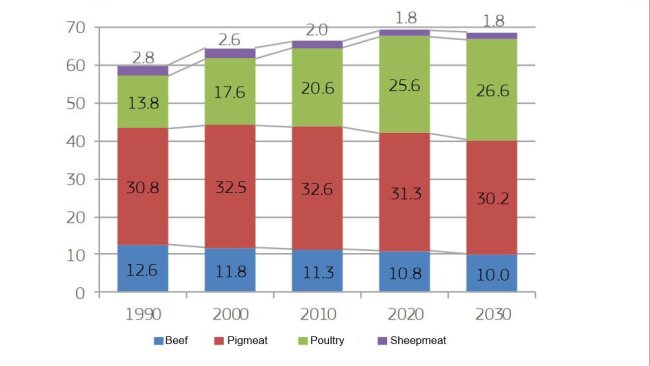 Consumo de carne da UE por tipo de carne (kg per capita)