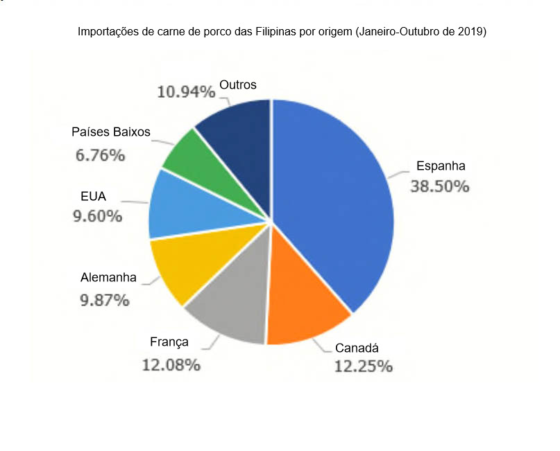 Importações de carne de porco das Filipinas por origem (Janeiro-Outubro de 2019)