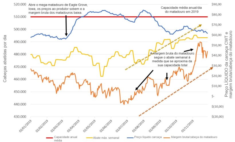 Margem bruta dos transformadores de porco em 2019