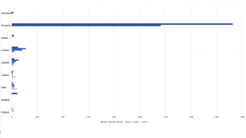 Focos de PPA en cerdos dom&eacute;sticos en la UE durante 2019
