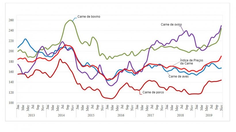 Índice de Preços da Carne FAO