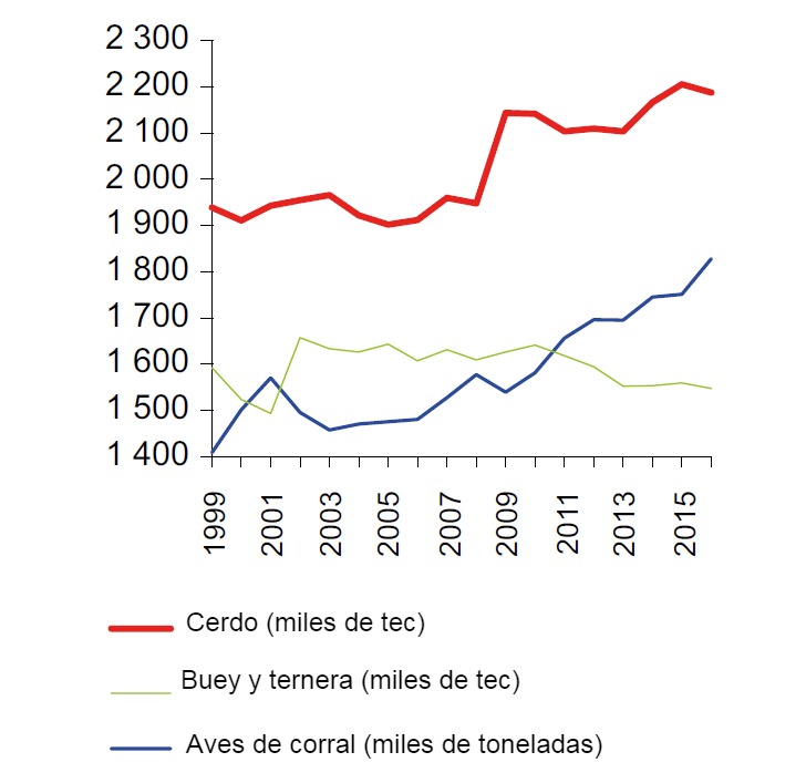 Consumo de carne calculado a partir del balance anual
