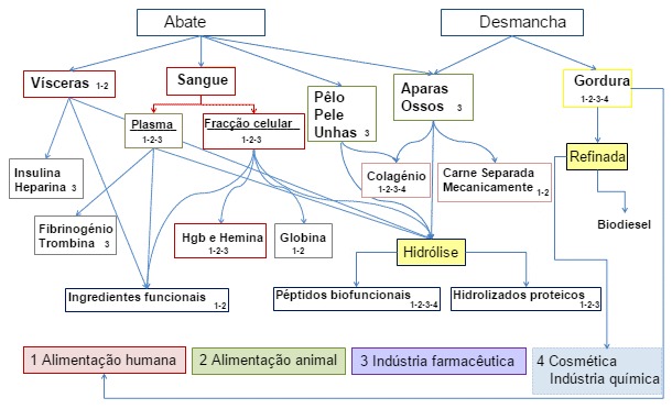 Subproductos del cerdo