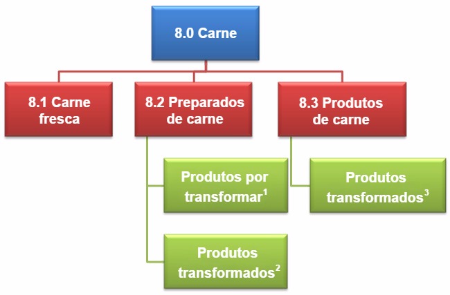 Nova classifica&ccedil;&atilde;o&nbsp;de derivados de carne de acordo com o Regulamento 1333/2008
