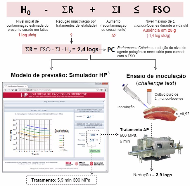 Figura 1.&nbsp;Exemplo&nbsp;de aplica&ccedil;&atilde;o de modelos de previs&atilde;o atrav&eacute;s do&nbsp;simulador HP3 e&nbsp;ensaio de inocula&ccedil;&atilde;o&nbsp;para validar o&nbsp;processamento por AP no presunto curado.
