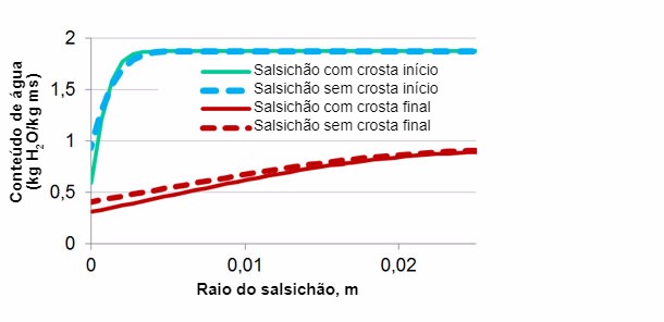 Figura 2. Simula&ccedil;&atilde;o da distribui&ccedil;&atilde;o de humidade&nbsp;num salsich&atilde;o no in&iacute;cio e&nbsp;final de processo com e sem problemas de encrostar.
