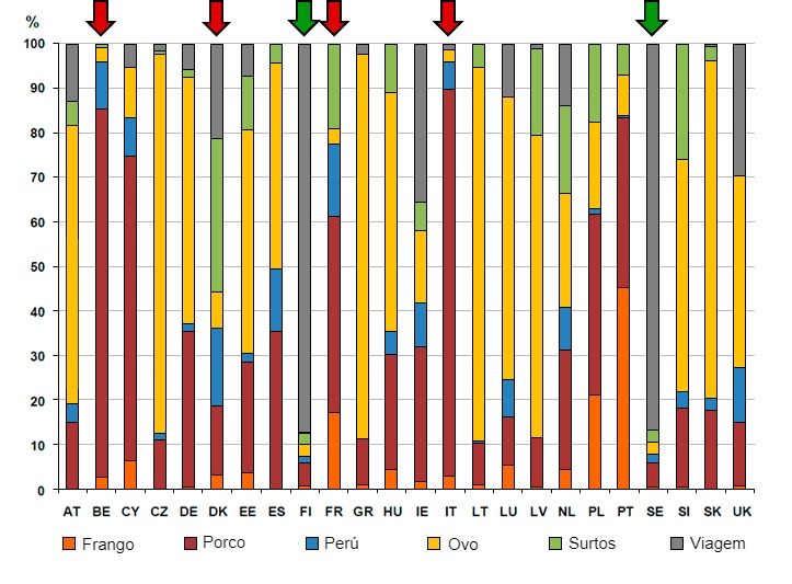 Figura 3. Estimtivas da origem de salmoneloses em pessoas (EFSA,2011). As flechas vermelhas indicam que aqueles pa&iacute;ses (B&eacute;lgica, Dinamarca, Fran&ccedil;a e It&aacute;lia) onde a carne de porco &eacute; a principal origem de toxi-infec&ccedil;&otilde;es por Salmonella consequ&ecirc;ncia do &ecirc;xito dos programas de controlo em frangos.
