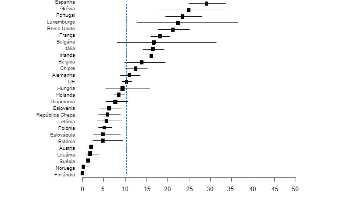 Figura 1. Prevalência de Salmonella em porcos de engorda nos países da UE (EFSA, 2008)
