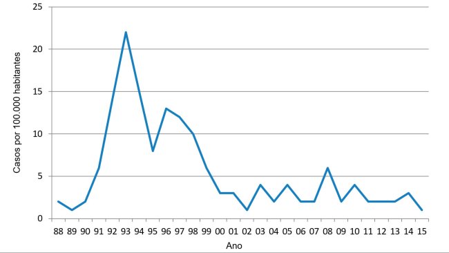 Figura 1. Incidência anual de salmonelose humana na carne de porco dinamarquesa (Relatório anual 2015 do Centro Dinamarquês de Zoonoses)